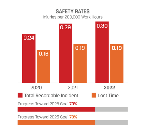 safety rates